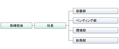 組織図